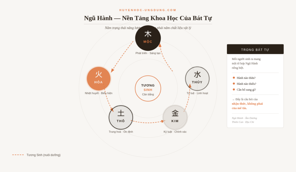 ngũ hành tương sinh tương khắc trong bát tự - nguyên lý khoa học