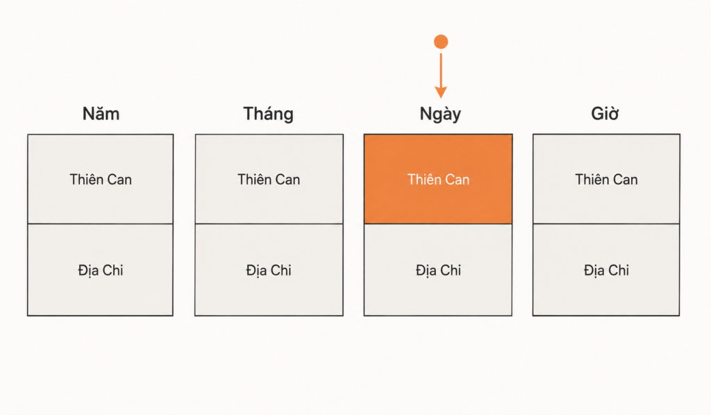 Cách xác định nhật chủ từ tứ trụ bát tự — can ngày sinh