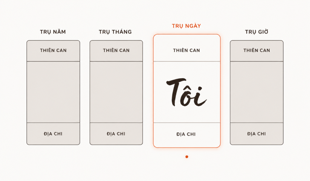 Nhật chủ trong bát tự — can ngày là trung tâm của lá số tứ trụ