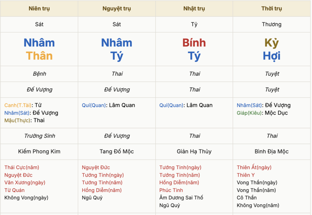 Xác định thân vượng hay nhược cho nhật can Bính Hoả